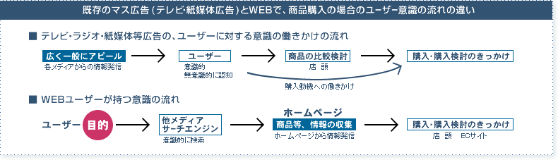 �����̃}�X�L��(�e���r�E���}�̍L��)��WEB�ŁA���i�w���̏ꍇ�̃��[�U�[�ӎ��̗���̈Ⴂ